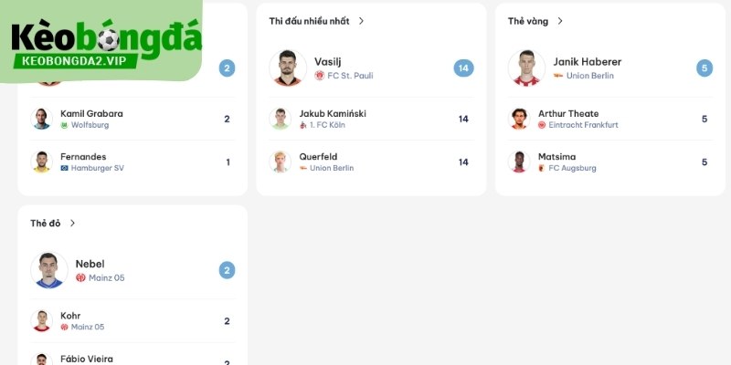 Số liệu thống kê bundesliga thủ môn và phòng ngự được cung cấp